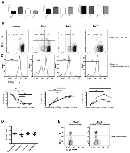 Figure 7. CD161++ CD8αα T cells can be derived from CD161++CD8αβ cells in culture. (A) CD161++, CD161+ and CD161− populations of the CD8 enriched/CD8β+ selected PBMCs remain stable over the 7 days of culture in R10 media alone. (B) Representative FACS plots demonstrating change in CD8β expression of CD161++, CD161+ and CD161− populations of the CD8 enriched/CD8β+ selected PBMCs in media alone over 7 days of culture. CD8αα population seen only in CD161++ population. (C) Representative histograms showing change in CD8β expression of the CD161++CD8α+ population of the CD8 enriched/CD8β+ selected PBMCs over 7 days of culture (top panel). Cumulative data shown (bottom panel), *P < .05, **P < .001, and ***P < .0001 (1-way ANOVA). Data representative of 4 experiments. (D) Cumulative data showing no significant change in the CD8α+ T-cell population of cultures over course of experiment (1-way ANOVA). (E) Ki-67 proliferation data for sorted CD8β+ cells left in culture media alone or with CD3/CD28 beads for 48 hours. Baseline Ki-67 staining (gray), after culture Ki-67 staining (black). Data representative of 2 experiments.