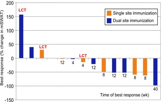 Figure 2. Waterfall plot showing percent change in skin mSWAT score at time of best clinical response. All values are shown as the percentage of change in the mSWAT score compared with the baseline assessment calculated at screening.