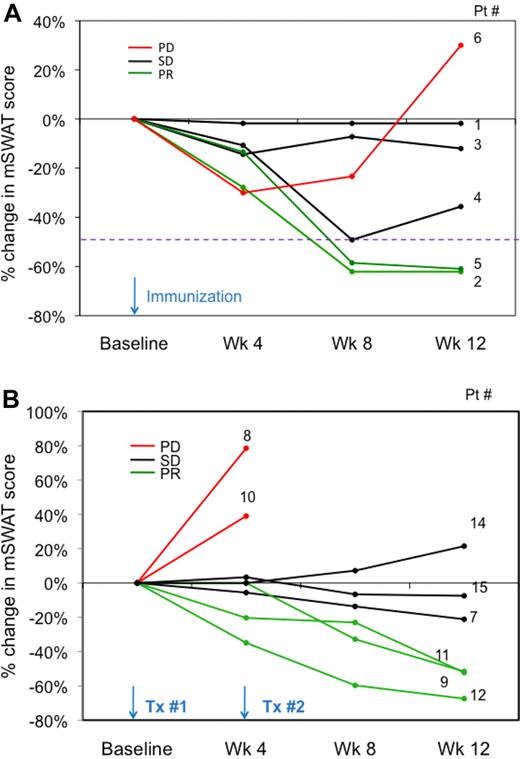 Figure 3. Percentage of change in mSWAT score from baseline (skin tumor burden). (A) Single immunization schedule, patients 1 to 6. (B) Dual immunization schedule, patients 7 to 15.