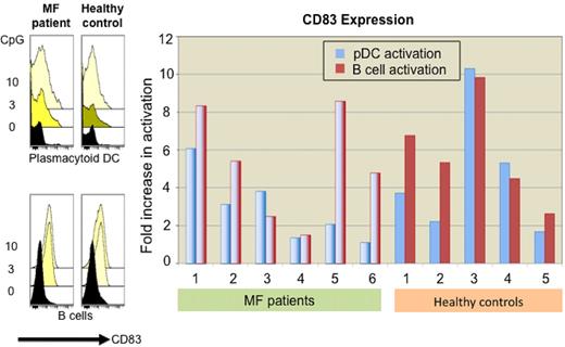 Figure 6. Dose-responsive activation of peripheral blood pDCs and B-cells by CpG. These are dose-response histograms showing activation of pDCs and B cells (measured by expression of CD83) with incremental amounts of CpG. In this study, leukocytes were isolated from heparinized peripheral blood from patients or healthy controls by Ficoll gradient and cultured in complete media at 37°C, 5% CO2 for 18 hours with 0, 3, or 10 μg/mL CpG ODN PF-3512676. Afterward, cells were washed and stained with the following antibody panel: CD3, CD14, CD16, CD56 (lin)–FITC, CD83-PE, CD123-PE-Cy7, HLA-DR-allophycocyanin, and CD19-AMCyan. Then, the sensitivity was assessed on an LSR-II flow cytometer. The responsiveness of TLR9 to CpG was similar in MF compared with healthy controls in both pDCs and B cells.