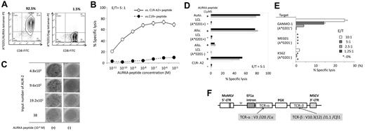 Figure 1. Characteristics of the AURKA207-215–specific CTL clone AUR-2. (A) Representative flow cytometry plots showing staining of AUR-2 with the HLA-A*0201/AURKA207-215 tetramer (left) and the irrelevant HLA-A*0201/Gag77-85 tetramer (negative control; right). (B) The cyotoxic activity of AUR-2 was measured in 51Cr-release assays against C1R-A2 or C1R (negative control) cells loaded with a range of AURKA207-215 peptide concentrations as indicated. E/T indicates effector:target ratio. (C) IFN-γ ELISPOT assays were conducted using C1R-A2 target cells loaded with 1μM AURKA207-215 peptide and AUR-2 CTL at different input numbers as shown. (D) 51Cr-release assays were conducted using AUR-2 CTL with unpulsed or AURKA207-215 peptide-pulsed (1μM) HLA-A*0201+ autologous or allogeneic B-LCLs, C1R-A2 cells or HLA-A*0201− allogeneic B-LCLs as indicated. E/T indicates effector:target ratio. (E) The cytotoxic activity of AUR-2 CTL against the indicated leukemia cell lines was measured in 51Cr-release assays. GANMO-1, HLA-A*0201+; MEG01 and K562, HLA-A*0201−. Expression of AURKA mRNA and AURKA protein in these leukemia cell lines is shown in supplemental Figure 2. E/T indicates effector:target ratio. (F) Construction of a novel retroviral vector encoding full-length AURKA–specific TCR α and β genes derived from AUR-2. MoMLV indicates Moloney murine leukemia virus; LTR, long terminal repeat; EF1a, elongation factor 1a; PGK, phosphoglycerate kinase promoter; and MSCV, murine stem cell virus. Error bars represent SDs.