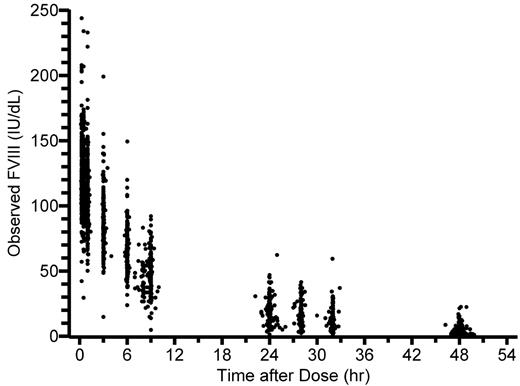 Figure 1. Observed FVIII levels (n = 2035) plotted against time after the infusion.