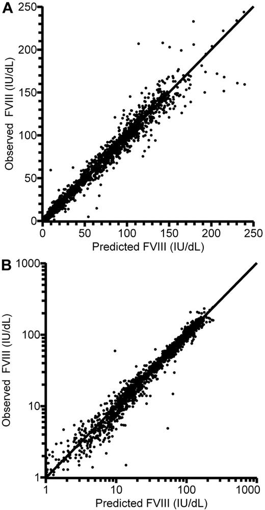 Figure 2. Observed and individually model-predicted FVIII levels plotted against each other. (A) Linear scale. (B) Logarithmic scale. Lines of identity are shown.