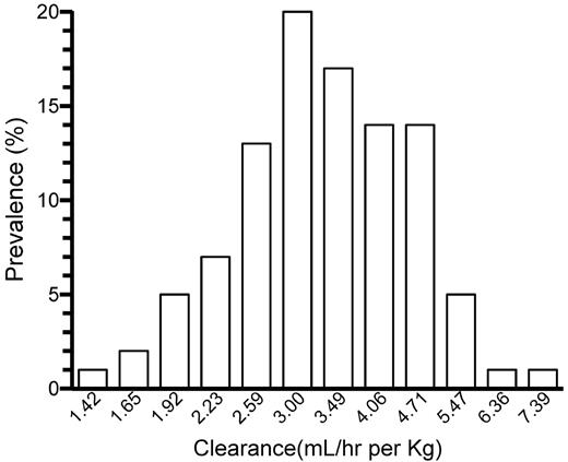 Figure 3. The log-normal distribution of individually estimated clearance (mL/h per kg) in the 100 adolescent/adult patients.