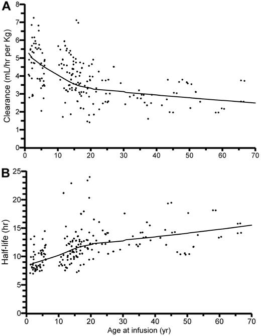 Figure 4. Individually estimated pharmacokinctic parameter values. FVIII as functions of age. (A) Clearance and (B) terminal half-life. The trend curves are for the typical person (with ideal BW) at each year of age.