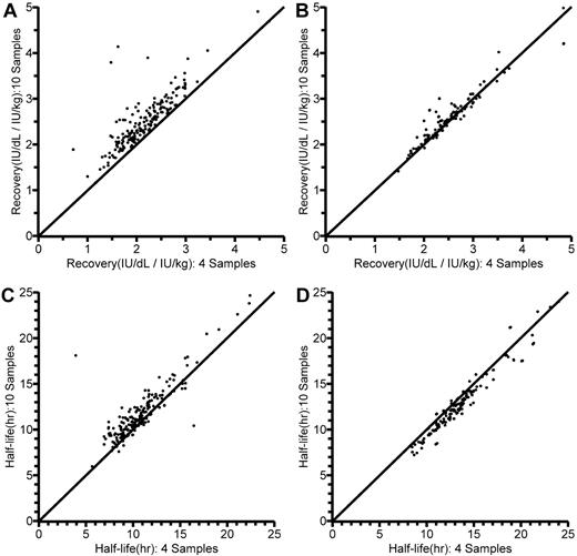 Figure 5. Comparisons of individually estimated in vivo recoveries (IU/dL per IU/kg) and terminal half-lives (t½; hours) in the 10- to 65-year-old patients, as obtained using 10 (y-axis) and 4 (x-axis) postinfusion sample values. Lines of identity are shown. (A) Recovery, as calculated from dose and the first sample value (R2 = 0.982). (B) Model-predicted recovery, as calculated from dose and model-estimated central volume of distribution (V1) in the population pharmacokinetic (PK) model (R2 = 0.996). (C) Terminal t½ as originally estimated by linear regression (R2 = 0.985).13 (D) Terminal t½ estimated by the population PK model (R2 = 0.997).