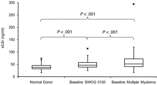 Figure 1. Serum sIL-6r concentrations. Serum sIL-6r concentrations in NDs, baseline SWOG 0120–enrolled subjects, and baseline MM patients.