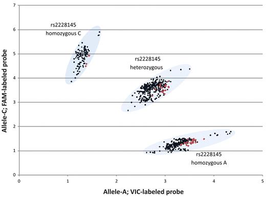 Figure 2. Scatter plot of TaqMan-based allelic discrimination of the IL-6r SNP rs2228145. The genotypes of 626 MM PBSC samples are shown in black, and 44 normal donor PBMC samples are shown in red.