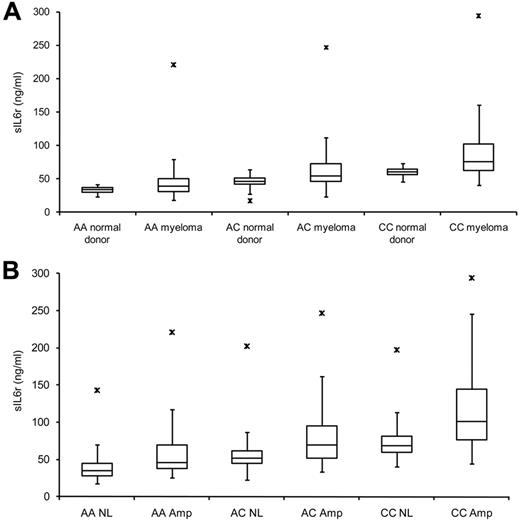 Figure 3. Serum sIL-6r concentration in relation to rs2228145 genotype and chromosome 1q21 status. (A) sIL-6r levels increase from homozygous A to homozygous C groups in ND and MM subjects. (B) sIL-6r in 626 MM subjects segregated based on rs2228145 allele and MMPC chromosome 1q21 status.