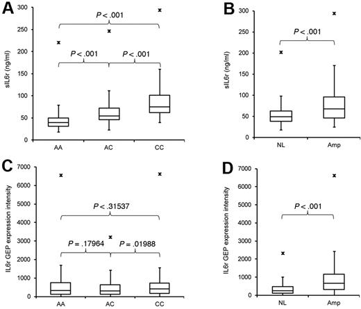 Figure 4. Serum sIL-6r concentration and MMPC IL-6r expression in relation to rs2228145 genotype and MMPC 1q21 status in 626 MM patients. (A) Serum sIL-6r concentrations with respect to rs2228145 status. (B) Serum sIL-6r concentrations with respect to 1q21 status. (C) MMPC IL-6r expression levels with respect to rs2228145 status. (D) MMPC IL-6r expression levels with respect to 1q21 status.
