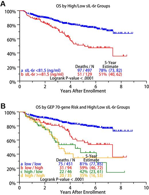 Figure 7. OS of 626 MM patients. (A) Overall survival (OS) based on high- versus low-risk sIL-6r groups defined by the 81.5 ng/mL cut point. (B) OS based on a combination of the 70-gene GEP model of high- and low-risk disease with the high/low risk conferred by sIL-6r level: a indicates low risk by the 70-gene model and low risk by sIL-6r level; b, low risk by the 70-gene model and high risk by sIL-6r level; c, high risk by the 70-gene model and low risk by sIL-6r level; and d, high risk by the 70-gene model, and high risk by sIL-6r level.