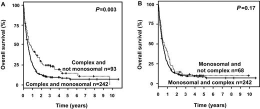 Figure 1. Survival curves according to MK and CK. (A) Impact of MK in patients exhibiting a CK and (B) impact of CK in patients exhibiting a MK.