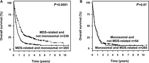 Figure 2. Survival curves according to MK and WHO category MDS-related changes. (A) Impact of MK in patients exhibiting MDS-related cytogenetic abnormalities and (B) impact of MDS-related cytogenetic abnormalities in patients exhibiting a MK.