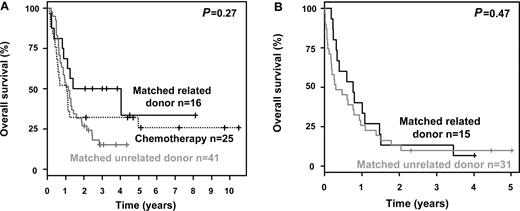 Figure 3. Survival curves according to induction result and post remission treatment. (A) OS measured from date of first CR in younger MK patients achieving a CR after induction therapy according to treatment strategy. (B) OS measured from date of transplantation in younger MK patients refractory to induction therapy according to type of donor.