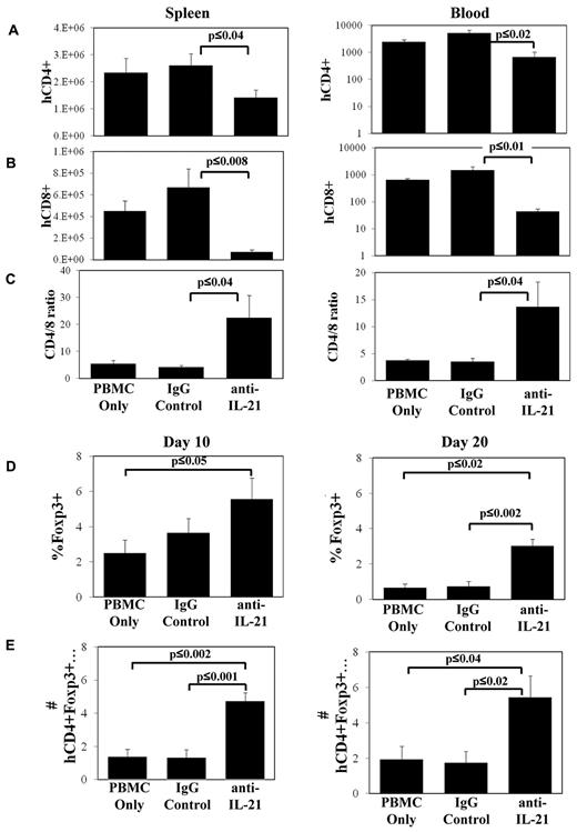 Figure 3. Anti–IL-21 mAb treatment decreases CD8+ T-cell numbers in xenogeneic GVHD and increases the percentage of CD4+ cells expressing Foxp3. NOD/SCID/γc−/− mice receiving human HLA-A2− PBMCs (30 × 106 cells) were treated with anti–IL-21 mAb, isotype control antibody, or in vitro expanded, HLA-A2+ nTregs and were electively killed on days 10 and 20. Average number (± SEM) of human CD4+HLA-A2− (A), CD8+HLA-A2− (B) T cells in spleen or microliter of blood, or ratio of CD4/CD8 (gated for HLA-A2−) on day 20 (C). Relative (D) or total (E) number (× 104; ± SEM) of human CD4+HLA-A2−Foxp3+ cells in spleen on day 10 or day 20. n = 3 or 4 mice for each time point (day 10 and day 20) and each treatment group, and data shown are representative of 2 independent experiments.