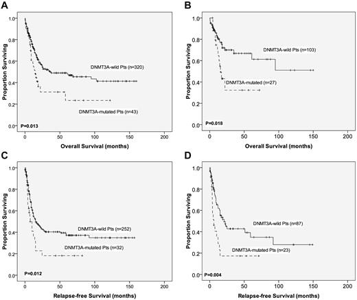 Figure 2. OS and RFS in total patients and in younger patients with CN-AML. Kaplan-Meier survival curves for OS and RFS in 363 AML patients (A and C) and 130 younger patients (< 60 years) with CN-AML (B and D) who received standard intensive chemotherapy.