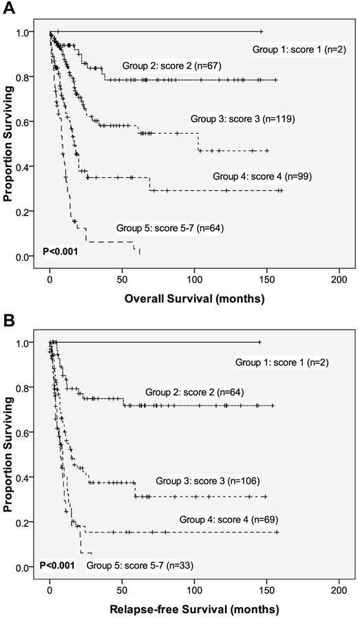 Figure 3. OS and RFS stratified by proposed scoring system. Kaplan-Meier survival curves for OS (A) and RFS (B) in AML patients based on our new scoring system (P < .001 for both OS and RFS). AML patients were grouped according to our scoring system based on the DNMT3A mutation and 8 other prognostic markers (ie, age, WBC count at diagnosis, and CEBPAdouble-mutation, NPM1/FLT3-ITD, IDH2, DNMT3A, WT1, and AML1/RUNX1 mutations). A score of −1 was assigned for each parameter associated with a favorable outcome (ie, CEBPAdouble-mutation, IDH2 mutation, and NPM1+/FLT3-ITD−); a score of +1 was assigned for each factor associated with an adverse outcome (ie, older age, higher WBC counts at diagnosis, and DNMT3A, WT1, and AML1/RUNX1 mutations). The karyotypes were stratified into 3 groups (+2, unfavorable; +1, intermediate; and 0, favorable). The algebraic summation of these scores for each patient was the final score. The 12 patients without chromosome data were not included in the analysis.