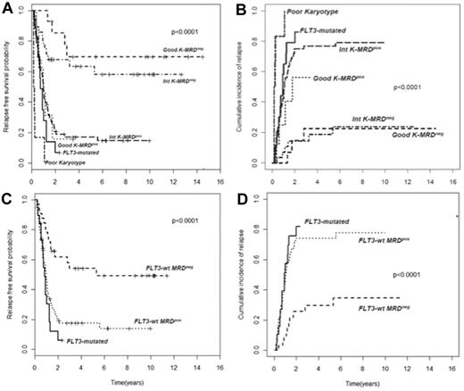 Figure 2. Subgroup analysis of RFS and CIR of 143 AML patients stratified according to pretreatment karyotype or FLT3 status and levels of MRD after consolidation. (A-B) Those with a level of residual leukemic cells < 0.035% are referred to as intermediate karyotype-MRD−, favorable karyotype-MRD−, or FLT-wt MRD−, whereas those with levels ≥ 0.035% are categorized as intermediate karyotype-MRD+, favorable karyotype-MRD+, or FLT-wt MRD+. Survival outcomes of these subsets and of U-RK and FLT3-ITD category are shown (P < .001 for all comparisons). (C-D) FLT-wt patients achieving a MRD-negative status show a better outcome than those who remained MRD-positive after consolidation (P < .001).