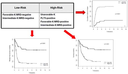 Figure 3. Risk assessment combining pretreatment and post-treatment prognosticators. Applying an adjusted risk stratification, combining genetics/cytogenetics and level of MRD at the end of consolidation therapy, we distinguished 2 categories of patients: (1) low-risk, including F-RK and I-RK that were MRD-negative; and (2) high-risk, including U-RK, FLT3-ITD cases, and F-RK/I-RK that were MRD-positive. The first group stands for significantly longer OS (73% vs 17%), RFS (58% vs 22%), and cumulative incidence of relapse (17% vs 77%; P < .001 for all comparisons).