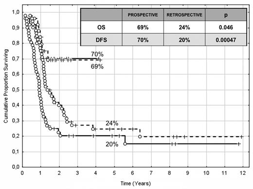 Figure 4. Comparison of clinical outcome in the “prospective” and “historical” cohort. The prospective cohort included 21 high-risk patients (4 MRD-positive favorable-karyotype, 9 MRD-positive intermediate-karyotype, 4 unfavorable-karyotype, and 4 FLT3-ITD) who underwent ASCT (8 matched sibling donor, 6 haploidentical related, and 7 matched unrelated/umbilical cord blood donor). The historical cohort accounted for 36 high-risk patients (6 MRD-positive favorable-karyotype, 23 MRD-positive intermediate-karyotype, 1 unfavorable-karyotype, and 6 FLT3-ITD). ASCT was offered to 12 patients with an available matched sibling donor, whereas those lacking this option were given autologous stem cell transplantation (n = 24). With a median follow-up of 18 months, survival estimates were significantly superior for the prospective cohort compared with the historical control (DFS 70% vs 20%, P = .000 47; OS 69% vs 24%, P = .046).
