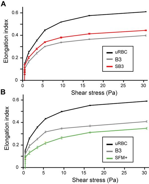 Figure 3. Ektacytometry analysis of erythrocyte elongation index in parasite lines. LORCA measurements of uninfected erythrocytes (black) compared with erythrocytes infected with wild-type B3 (gray) or SB3 (red) parasite lines at 34 hpi (A), and to erythrocytes infected with B3 or SFM+ (green) parasite lines at 28 hpi (B). Erythrocyte deformability is expressed as elongation index and is determined at increasing shear stress, measured in Pascal (Pa). Parasites were synchronized by MACS and concentrated to 50% parasitemia to increase sensitivity of the measurement. Error bars represent SD.