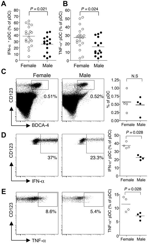 Figure 1. Sex-based differences control the TLR-7-mediated response of human pDCs in vivo. (A-B) pDCs derived from premenopausal women (18-45 years old, n = 20) or age-matched male donors (n = 15) were stimulated with TLR-7/TLR-8 ligand R-848 and stained for IFN-α and TNF-α. Percentage of IFN-α (A) and TNF-α (B) positive pDCs in premenopausal women (18-45 years old, n = 20) compared with men (n = 15). (C-E) Female or male NOD/SCID/β2m−/− were sublethally irradiated and transplanted with human CD34+ hematopoietic progenitor cells from 3 different female donors. (C) After 8 weeks, human pDCs were identified as the CD45+ CD123+ BDCA-4+ compartment in bone marrow cells. (D-E) Bone marrow cells were restimulated ex vivo as in panel A. The frequencies of IFN-α (D) and TNF-α (E) producing pDCs were determined by flow cytometry. Horizontal lines in scatter plots on the right panels indicate mean values. Statistical difference between groups was assessed using the Mann-Whitney U test.