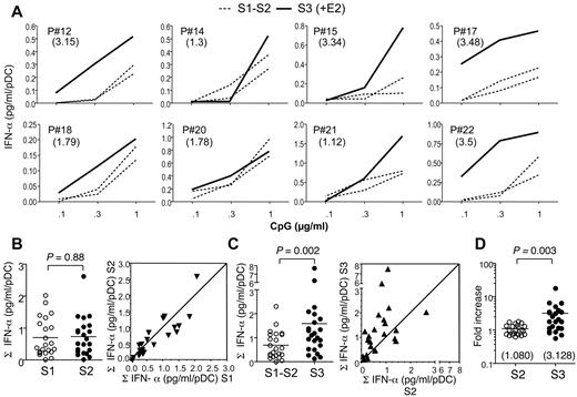 Figure 3. E2 treatment enhances IFN-α production by TLR-9 ligand-stimulated pDCs in postmenopausal women. (A) PBMCs purified from whole blood were cultured at 5 × 105 cells/well in the presence of indicated concentrations of CpG-2216. IFN-α concentration was measured by ELISA in 24-hour culture supernatants. The IFN-α range measured for 1 μg/mL of CpG was from 21 pg/mL to 2914 pg/mL. Data were normalized to the number of pDCs present in PBMCs, as determined by flow cytometry. Data from 8 representative subjects are shown, before (dashed lines) or after E2 treatment (solid line). Numbers in parentheses show the fold increase of IFN-α production as calculated in panel D. (B-C) Normalized IFN-α production before (B) and after (C) E2 treatment was calculated by summing the concentrations of IFN-α measured in response to the different concentrations of CpG as shown in panel A (n = 23). Dot plot panels show the correspondence between the values for each patient in samples S1 versus S2 (B) and S2 versus S3 (C). (D) Data from samples S2 and S3 were expressed as fold increase of normalized IFN-α production relative to the S1 and mean S1-S2 values, respectively. Individual data are shown, and horizontal bars indicate mean values. P values were determined using the Wilcoxon signed rank test.