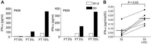 Figure 4. E2 treatment enhances IFN-α production induced by nucleic acid-containing immune complexes present in sera from SLE patients. PBMCs from postmenopausal women (5 × 105 cells/well) were stimulated with 1% SLE serum in the presence of different concentrations of necrotic supernatant from frozen-thawed (FT) PBMCs. IFN-α concentration in 24-hour culture supernatants was measured by ELISA. (A) IFN-α production by PBMCs from 2 representative postmenopausal women before (open bar) or after transdermal E2-therapy (solid bar). (B) Data obtained from 6 subjects before (S2) and after (S3) E2 treatment. PBMCs were stimulated as in panel A with 1% SLE serum with 15% FT, and IFN-α production was normalized to pDC numbers and expressed as picograms per milliliter pDCs. Individual data are shown, and bars represent mean values. P values were determined using the Wilcoxon signed rank test.