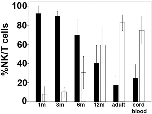Figure 1. T- and NK-cell recovery after intrabone UCBT. The relative percentage of peripheral blood NK cells (■) and T cells (□) are shown at 1, 3, 6, and 12 months after UCBT in comparison to adult and CB. Values represent mean ± SD (n = 14 for transplant recipients, n = 15 for CB, and n = 60 for healthy adults).