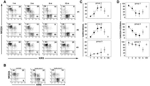 Figure 3. Reciprocal expression of NKG2A and KIR in different groups of patients undergoing UCBT. Peripheral blood NK cells were analyzed by FACS for the expression of NKG2A in combination with KIRs at 1, 3, 6, and 12 months after transplantation. (A) Three patients representative of the different groups are shown. The percentage of NKG2A+KIR−, NKG2A+KIR+, and NKG2A−KIR+ NK-cell subsets are indicated in the corresponding quadrants at each time point. (B) For comparison, NKG2A in combination with KIRs is shown for 2 representative healthy donor NK cells (middle and right) and for CB NK cells (left). (C) The percentage of KIR+NKG2A− and (D) the percentage of NKG2A+ CD56dim NK cells are shown as 95% CI for the mean at the different time points (top, group 1 ●; middle, group 2 ■; bottom, group 3 ▴). (C-D) The 95% CI for the mean is reported for healthy adult (□) and CB (○) NK-cell subsets in each panel.