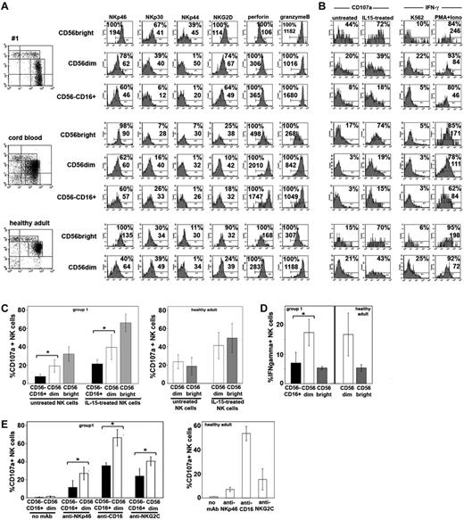 Figure 6. CD56−CD16+ NK cells express low levels of activating receptors and display compromised effectors functions. (A) Freshly isolated NK cells were stained with anti-CD56 and anti-CD16 mAbs to distinguish 3 different subsets as in Figure 4. Each subset was assessed for the surface expression of the main activating receptors and for intracellular expression of perforin and granzyme B. (B) The same NK cells were cultured overnight in the presence or in the absence of rhIL-15 and then incubated with either medium alone (not shown) or with K562 for 3 hours. After incubation, different NK-cell subsets were analyzed for CD107a expression. In parallel the different NK-cell subsets were evaluated for intracellular IFN-γ in response to K562 or phorbol 12-myristate 13-acetate plus ionomycin. The percentage of positive cells and relative mean fluorescence intensity are indicated in each histogram. A representative patient from group 1 at 6 months after transplantation and, for comparison, a representative CB and a healthy donor are shown. (C) CD107a expression and (D) intracellular IFN-γ production, after incubation with K562, are shown for CD56−, CD56dim, and CD56bright NK-cell subsets from group 1 patients (n = 4; left) at 6 months after transplantation and from healthy adult controls (n = 30; right). (E) Freshly isolated NK cells were cultured overnight in medium alone and then incubated with the FcγR+ p815 murine cell line for 3 hours in the presence or absence of anti-CD16, anti-NKp46, or anti-NKG2C mAbs. CD107a expression is shown for CD56− and CD56dim NK-cell subsets in group 1 patients (n = 4; left) at 6 months after transplantation and in healthy adult controls (n = 6; right). (C-E) The 95% CIs for the mean and statistical significance are indicated (*P < .05).