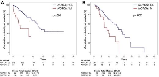 Figure 1. Kaplan-Meier estimates of OS according to NOTCH1 mutation status. Overall survival according to NOTCH1 mutation status in the CLL training series (n = 309; A) and in the CLL validation series (n = 230; B). NOTCH1 germ line cases (NOTCH1 GL) are represented by the blue line. NOTCH1 mutated cases (NOTCH1 M) are represented by the red line.