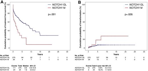 Figure 2. Kaplan-Meier estimates of TFS and cumulative probability of transformation to RS according to NOTCH1 mutation status. TFS according to NOTCH1 mutation status (A) and cumulative probability of transformation to RS (B) in the CLL training series (n = 309). NOTCH1 germ line cases (NOTCH1 GL) are represented by the blue line. NOTCH1 mutated cases (NOTCH1 M) are represented by the red line.