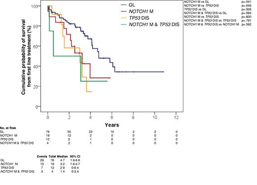 Figure 3. Kaplan-Meier estimates of OS from first-line treatment. OS from first line treatment according to NOTCH1 mutation status in CLL treated with fludarabine-based regimens series (n = 113). Cases with germ line NOTCH1 and TP53 genes (GL) are represented by the blue curve. Cases harboring NOTCH1 mutations without TP53 disruption (NOTCH1 M) are represented by the red curve. Cases harboring TP53 disruption without NOTCH1 mutations (TP53 DIS) are represented by the yellow curve. Cases harboring both NOTCH1 mutations and TP53 disruption (NOTCH1 M and TP53 DIS) are represented by the green curve.