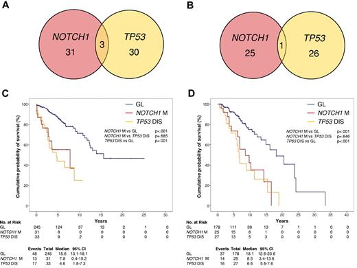 Figure 4. Comparative analysis of NOTCH1 mutations and TP53 disruption. (A-B) Venn diagram illustrating the overlap between NOTCH1 mutations and TP53 disruption by mutations, deletion, or both in the CLL training series (A) and in the CLL validation series (B). Numbers within the red and yellow circles indicate the number of cases harboring NOTCH1 mutations without TP53 disruption (red circle) and cases with TP53 disruption without NOTCH1 mutations (yellow circle). Numbers within the overlaps between circles indicate the number of cases harboring both NOTCH1 mutations and TP53 disruption. (C-D) Kaplan–Meier estimates of OS according to NOTCH1 mutation and TP53 disruption in the CLL training series (n = 309; C) and in the CLL validation series (n = 230; D). Cases with germ line NOTCH1 and TP53 genes (GL) are represented by the blue line. Cases harboring NOTCH1 mutations without TP53 disruption (NOTCH1 M) are represented by the red line. Cases harboring TP53 disruption (TP53 DIS) are represented by the yellow line. Cases harboring both NOTCH1 and TP53 disruption were compiled to cases harboring only TP53 disruption, because of the low number (3 in the training series and 1 in the validation series) of double-mutated cases, and based on a recursive partitioning analysis for risk of death.