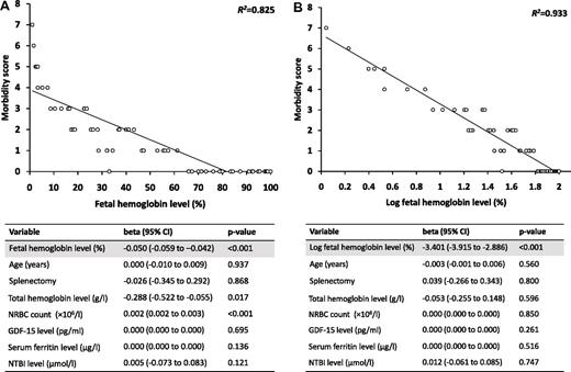 Figure 1. Association between fetal hemoglobin level and the morbidity score. Figures show linear regression of (A) fetal hemoglobin level and (B) log fetal hemoglobin level against the morbidity score. Tables represent results of linear regression analysis after adjustment for indicated variables. NRBC indicates nucleated red blood cell; GDF, growth differentiation factor; NTBI, non–transferrin-bound iron; and CI, confidence interval.