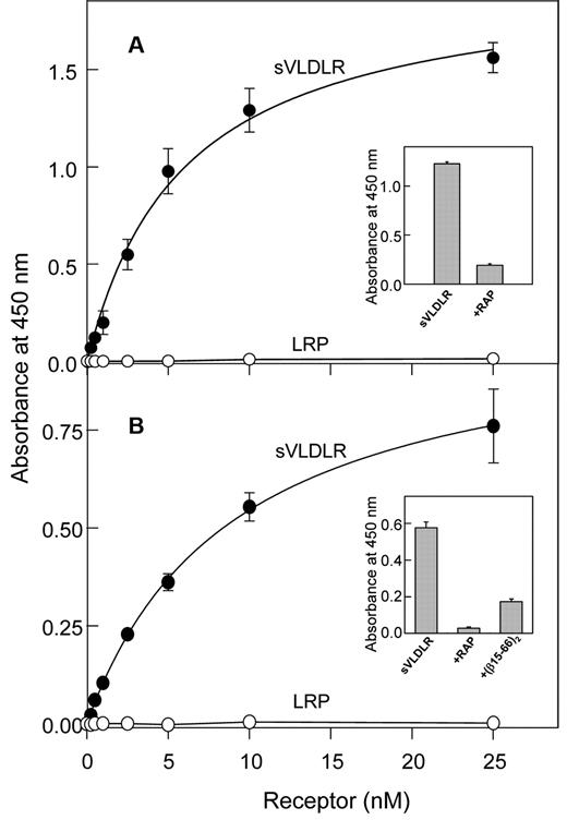 Figure 2. Analysis of interaction of the (β15-66)2 fragment and fibrin with the LDLR family members, VLDLR and LRP, by ELISA. Increasing concentrations of sVLDLR (●) or LRP (○) were incubated with the microtiter wells coated with the (β15-66)2 fragment (A) or fibrin (B), and the bound receptors were detected with the specific mAbs as described in “Solid-phage binding assay.” The curves are representative of 2 independent experiments; error bars represent the SD of triplicate determinations. Binding of sVLDLR at 10nM to immobilized (β15-66)2 in the absence and presence of 20nM RAP is shown in panel A inset. Binding of sVLDLR at 10nM to immobilized fibrin in the absence and presence of 20nM RAP or 10μM (β15-66)2 is shown in panel B inset.