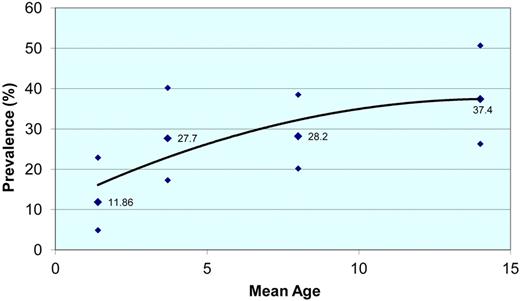 Figure 5. Prevalence of SCI with 95% CIs plotted against age from 4 studies.1,2,23,24