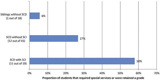 Figure 7. The proportion of students with SCA with and without SCIs and sibling controls that have either failed a grade or received special services.26