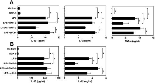 Figure 4. TIMP-3 down-regulated the production of IL-12 and TNF-α in DCs. imDCs were stimulated by LPS (1 μg/mL), TIMP-3 (50 ng/mL), or their combinations for maturation. Otherwise, LPS (1 μg/mL) was supplemented to the TIMP-3-knockdowned imDCs (si-TIMP-3) or their corresponding control (si-Ctrl). Two days later, the cell-free supernatants of different cultures were collected and analyzed for IL-1β, IL-6, IL-10, IL-12 p70, and TNF-α production by the Bio-Plex Protein Array system. (A) Proinflammatory cytokines IL-1β, IL-6, and TNF-α and (B) regulatory cytokines IL-10 and IL-12 p70 production. Data are the mean ± SD from 3 independent experiments. *P < .05.
