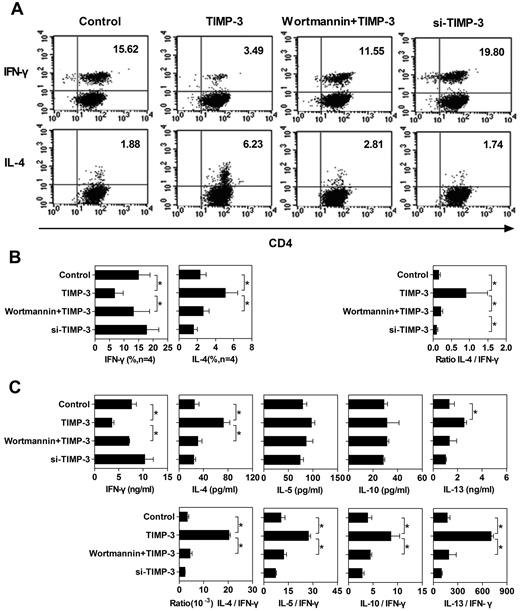 Figure 6. TIMP-3–treated DCs altered the Th1/Th2 polarization. To stimulate the naive T cells, 4 types of mDCs were applied: (1) imDCs stimulated with LPS (Control); (2) imDCs stimulated with LPS plus TIMP-3; (3) imDCs preincubated with 500nM wortmamin for 1 hour with the following maturation by LPS plus TIMP-3 (wortmamin + TIMP-3); and (4) TIMP-3–knockdown imDCs stimulated by LPS (si-TIMP-3). These mDCs were mixed with allogeneic naive T cells for 6 days to induce T-cell polarization at a DC:T ratio of 1:5. (A) Dot plots of IFN-γ and IL-4 production by CD4+ T cells from one representative donor. For intracellular analysis of cytokine production, CD4+ T cells were restimulated with 10 ng/mL phorbol myristate acetate and 1 μg/mL ionomycin in the presence of 10 μg/mL brefeldin A for 5 to 6 hours. Cells were then fixed, permeabilized, and stained for IFN-γ and IL-4 and analyzed by flow cytometry. (B) Average of percentage of CD4+ T cells positive for IFN-γ and IL-4 staining from 4 individual donors are presented in the bar charts. (C) Supernatants of the mixed lymphocyte reaction coculture were harvested, and the production of IFN-γ, IL-4, IL-5, IL-10, and IL-13 was detected by the Bio-Plex Protein Array system. Data are the mean ± SD from 3 independent experiments. *P < .05.
