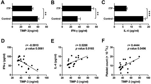 Figure 7. TIMP-3 positively correlated with IL-4 and platelet count but negatively correlated with IFN-γ in ITP patient. Plasma levels of TIMP-3 (A), IFN-γ (B), and IL-4 (C) in newly diagnosed untreated ITP patients and the healthy controls were assayed by ELISA. *P < .05; **P < .01; ***P < .001. (D-F) The correlation between plasma levels of TIMP-3 and IFN-γ or TIMP-3 and IL-4 or TIMP-3 and platelet count in ITP patients, was calculated.