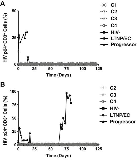 Figure 2. Replication-competent HIV could be recovered after 120-day culture from the activated GALT-derived CD4+ T cells of a typical LTNP/EC, but not from those of the cases. (A-B) Positively selected CD4+ T cells from PBMCs (A; n = 7) or gut biopsy (B; n = 6) samples of the cases (C1, ×; C2, †; C3, ★, C4,◊) and controls were stimulated with medium containing soluble anti-CD3/anti-CD28 monoclonal antibodies and recombinant IL-2 (40 IU/mL) for 3 days and subsequently cultured in IL-2-containing medium for 120 days. Analysis of intracellular HIV p24 expression and overgrowth of CD8+ T cells occurred every 48 to 72 hours. CD8 depletion was performed if CD8+ cells represented more than 1% of the T cells in culture.