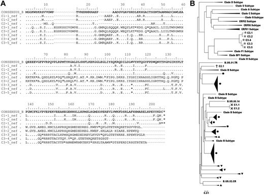 Figure 3. Proviral nef sequence analysis of the cases. (A) nef sequences obtained from C1 to C3 are aligned with the clade B consensus sequence. Dots indicate identity with the consensus sequence; dashes, gaps; and asterisks, stop codons. Sequence variations in C1 and C2 occurred in regions of common length polymorphisms. Premature stop codons occurred in all 5 sequences obtained from C3 and were not due largely to G to A hypermutation. (B) A phylogenetic tree of nef sequences from 3 cases (C1, ×; C2, †; C3, ★) and other chronically infected patients from another study (M.S., personal communication), including conventional LTNPs/ECs (black circles), viremic progressors (solid black upward turning arrow heads), and Rx<50 (solid black downward turning arrow heads) was constructed for each patient by classic, maximum-likelihood and Bayesian methods. Other clade subtype nef sequences are included for comparison.