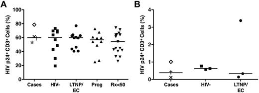 Figure 4. CD4+ T cells of the cases were fully receptive to HIV super-infection, excluding passive intrinsic resistance to HIV. (A) Purified CD4+ T cells derived from the cases (C1, ×; C2, †; C3, ★; C4, ◊), HIV-negative controls (n = 10), typical LTNPs/ECs (n = 11), viremic progressors (n = 10), and Rx<50 (n = 17) were stimulated with medium containing soluble anti-CD3/anti-CD28 monoclonal antibodies and recombinant IL-2 (40 IU/mL) for 3 days, coincubated with magnetized HIVSF162 in the presence of a super-magnet for 15 minutes, and cultured for 36 hours before analysis for intracellular HIV p24 expression. HIV infection is expressed as the percentage of CD3+ lymphocytes expressing p24. Horizontal lines represent median values. Comparisons were made using the Wilcoxon 2-sample test. None of the comparisons was significant. (B) CD4+ T cells from a subset of 3 cases (C1, ×; C2, †; C4, ◊), 3 randomly selected LTNPs/ECs, and 3 HIV-negative controls were negatively selected with magnetic beads and subjected to redepletion of CD8+ cells. Purity was confirmed to exceed 98% by flow cytometry. After 4-hour incubation with HIVSF162 at a TCID50 of 2000, cells were washed twice, resuspended in 10% human AB medium not containing human IL-2 at a concentration of 5 × 105 cells/mL, and incubated in 24-well plates at 37°C for 4 days before assessment by flow cytometry for HIV Gag p24 expression and CD8+ T-cell overgrowth. HIV infection is expressed as the percentage of CD3+ lymphocytes expressing p24.