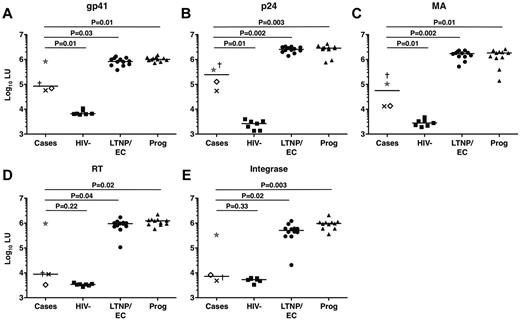 Figure 5. HIV-specific antibody response profiles clearly distinguished cases from other chronically infected patients, including typical LTNPs/ECs. (A-E) Antibody response profiles specific for the HIV-1 gene products gp41 (A), p24 (B), matrix (MA) protein (C), reverse transcriptase (RT; D), and integrase (E), as determined by the LIPS assay and reported in log10 luminometer units (LU), are shown for the cases (C1, ×; C2, †; C3, ★; and C4, ◊), HIV-negative controls (n = 7), typical LTNPs/ECs (n = 12), and viremic progressors (Prog; n = 11). Horizontal lines represent median values. Comparisons were made using the Wilcoxon 2-sample test. Only P values referring to comparisons between the responses of the cases and other groups are shown.