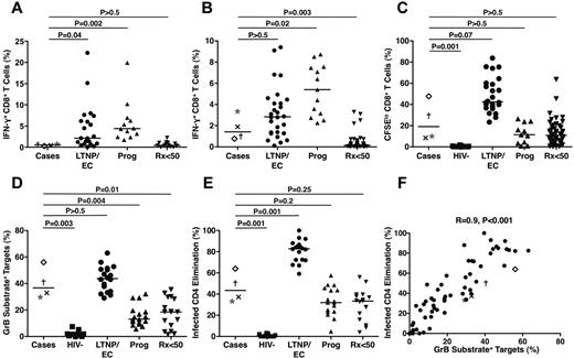Figure 6. Low frequencies of HIV-specific CD8+ T cells in the cases exhibited significant proliferative and cytotoxic responses after 6-day stimulation that were less than those of typical LTNPs/ECs. (A) Frequencies of IFN-γ–secreting CD8+ T cells measured in response to peptide pools spanning the HIV-1 Nef, Gag, and Pol gene products are shown for the cases (C1, ×; C2, †; C3, ★; C4, ◊), typical LTNPs/ECs (n = 21), viremic progressors (Prog; n = 12), and Rx<50 (n = 14). (B) Frequencies of IFN-γ–secreting CD8+ T cells measured in response to autologous HIVSF162-infected CD4+ T-cell targets are shown for the 4 cases, typical LTNPs/ECs (n = 27), viremic progressors (Prog; n = 13), and Rx<50 (n = 50). (C) Proliferation as assessed by CFSE dilution over 6 days in response to autologous HIVSF162-infected CD4+ T-cell targets is shown for the 4 cases, HIV-negative controls (n = 11), typical LTNPs/ECs (n = 24), viremic progressors (Prog; n = 11), and Rx<50 (n = 55). (D-E) Total cytotoxic responses measured by GrB target cell activity (D) or ICE (E) with day 6 CD8+ T cells are shown for the 4 cases, HIV-negative controls (n = 11), typical LTNPs/ECs (n = 18), viremic progressors (Prog; n = 17), and Rx<50 (n = 17). Horizontal lines represent median values. Comparisons were made using the Wilcoxon 2-sample test. Only P values referring to comparisons between the responses of the cases and other groups are shown. (F) Using day 6 CD8+ T cells, GrB target cell activity correlates directly with ICE (n = 67). Statistical analysis was performed using the Spearman correlation.