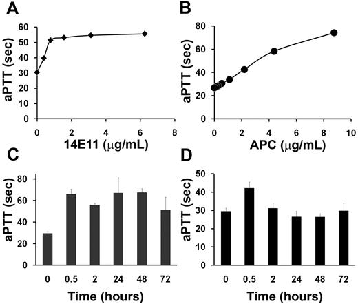 Figure 1. Activities of 14E11. Effect of 14E11 (A) or APC (B) on the aPTT of mouse plasma. Pooled mouse plasma was supplemented with APC or 14E11 and tested in the aPTT assay as described in “Anticoagulants.” 14E11 was tested in 3 separate clotting experiments using different plasma pools from 3 or 4 mice each, and data shown are averages of clotting times ± SEM. Effect of 14E11 (C) or APC (D) in vivo. A single subcutaneous injection of 14E11 (4 mg/kg) or APC (6 mg/kg) was given to mice (n = 12 each for the 0-hour and 0.5-hour groups, n = 3 each for 2- to 72-hour groups), and blood was drawn via cardiac puncture into one-tenth volume/volume 3.2% citrate at various time points. Blood was centrifuged for platelet-poor plasma, and the aPTT was measured immediately using an Amelung KC4 coagulometer. Data are mean ± SEM.