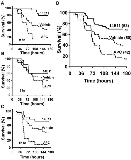 Figure 2. Survival advantage of mice treated with 14E11 in peritoneal sepsis. Mice treated with the anti-FXI antibody 14E11 have a survival advantage after large bowel perforation. Kaplan-Meier survival curves showing survival of 2- to 4-month-old age-matched male C57Bl/6 mice treated with 14E11 (4 mg/kg), APC (6 mg/kg), or vehicle (PBS) at (A) 0 hours, (B) 6 hours, and (C) 12 hours after cecal ligation and puncture (n = 10-30 animals per time point). Vehicle data are combined (n = 50), as there was no significant difference in survival when administering vehicle at different time points (P = .93). Combined data from all experiments are shown in panel D, with total number of mice shown in parentheses. Combined survival curves were compared by log-rank test and showed a significant survival advantage for 14E11-treated mice (**P < .01) and a significant increase in death after APC treatment.
