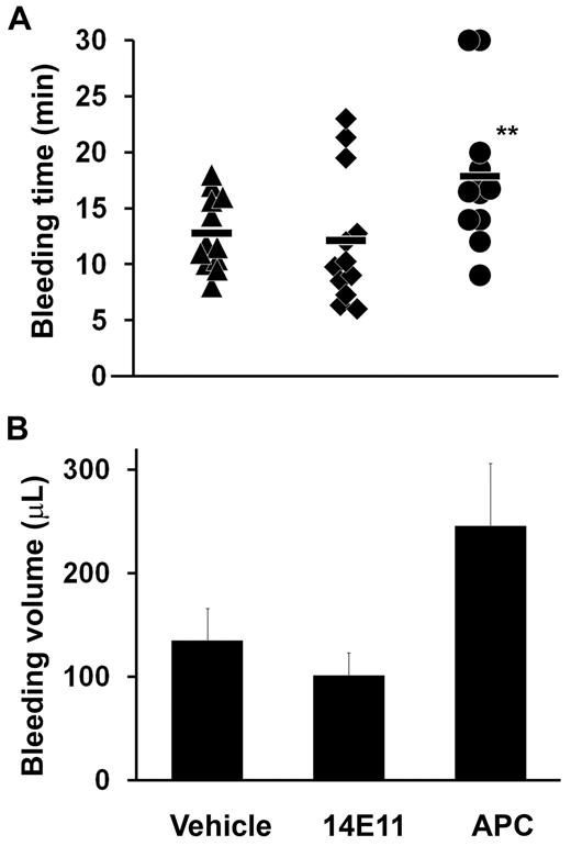 Figure 4. Bleeding time and volume after 14E11 administration. Mice treated with the anti-FXI antibody 14E11 (4 mg/kg subcutaneously) 30 minutes before tail cut show normal tail bleeding time (A) and volume (B), whereas APC (6 mg/kg subcutaneously) treatment significantly increases bleeding time compared with PBS vehicle-treated controls; n = 12 each. **P = .01 (log-rank test for right censored data). During experiments, mice were sedated with 5% isoflurane and immobilized for tail transection at 1.5-mm tail diameter. After transection, the tail was placed into a 1-mL microcentrifuge tube of room temperature water and time until bleeding cessation was recorded. The experiment was ended, and data were censored if bleeding continued beyond 30 minutes.